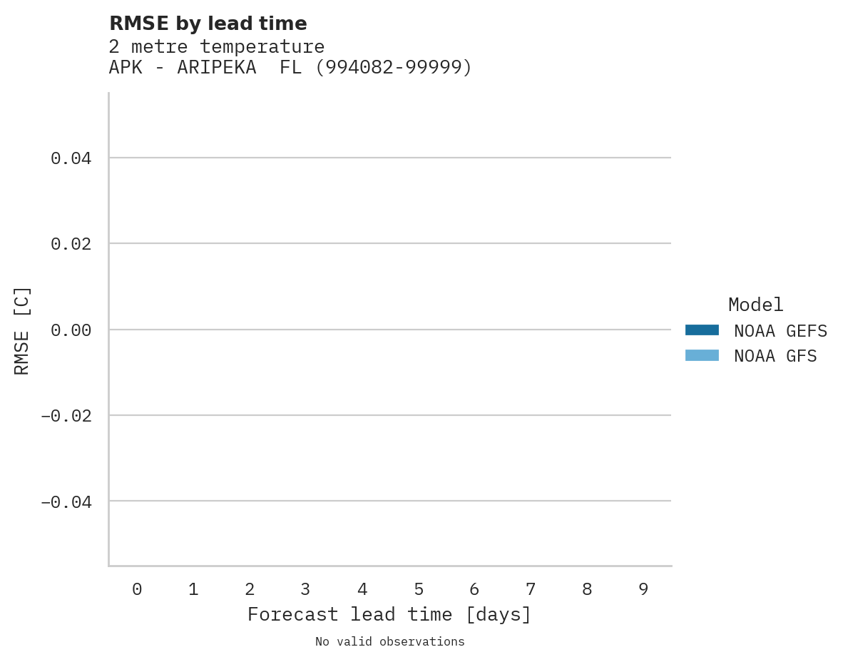 Temperature RMSE by lead time for APK - ARIPEKA