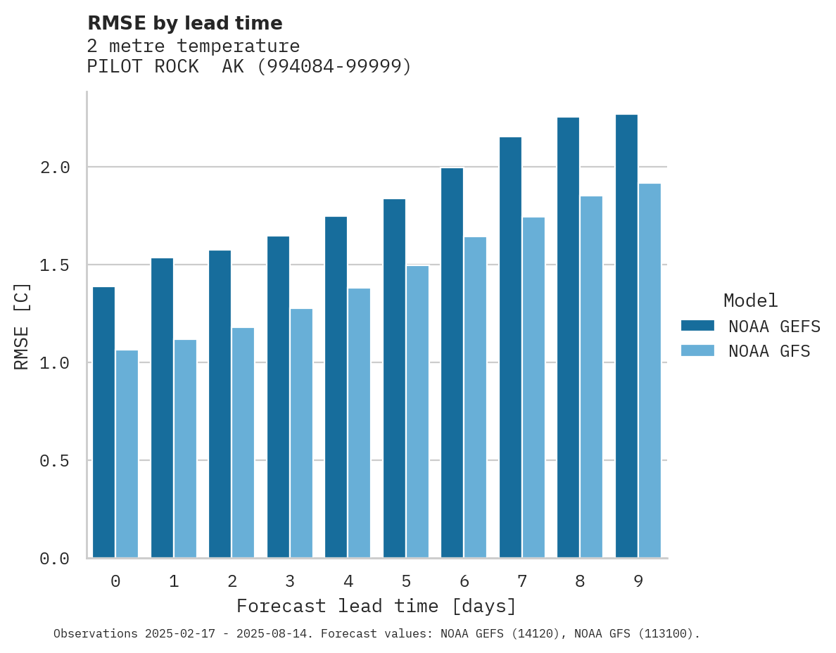 Temperature RMSE by lead time for PILOT ROCK