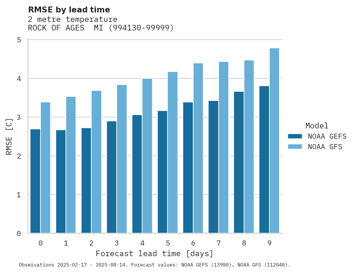 Temperature RMSE by lead time for ROCK OF AGES