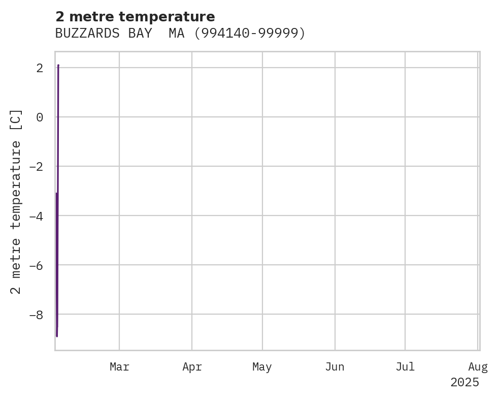 Temperature obs for BUZZARDS BAY