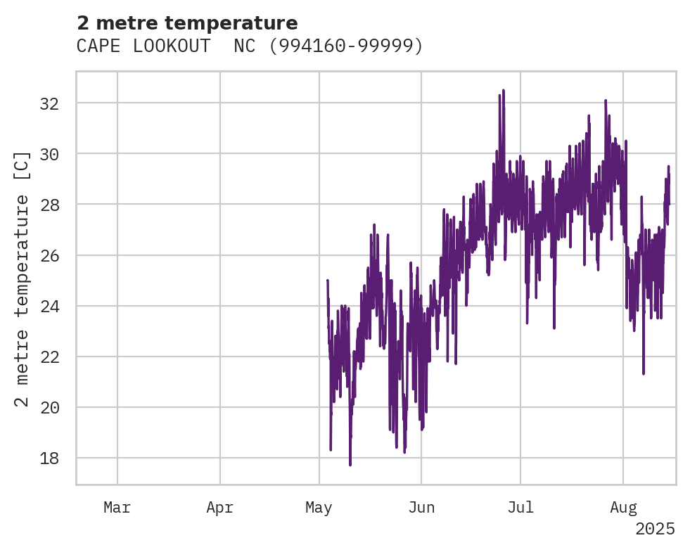 Temperature obs for CAPE LOOKOUT
