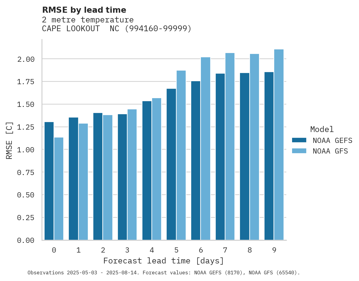 Temperature RMSE by lead time for CAPE LOOKOUT