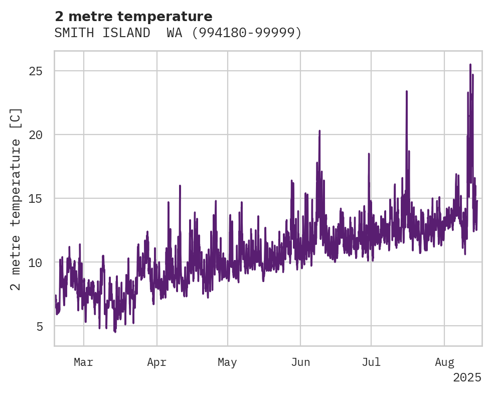 Temperature obs for SMITH ISLAND