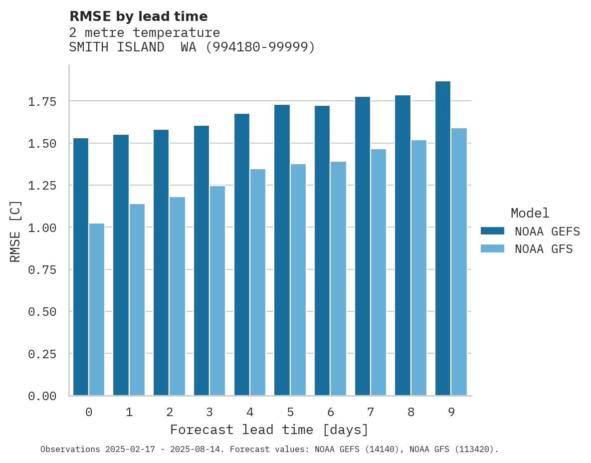 Temperature RMSE by lead time for SMITH ISLAND
