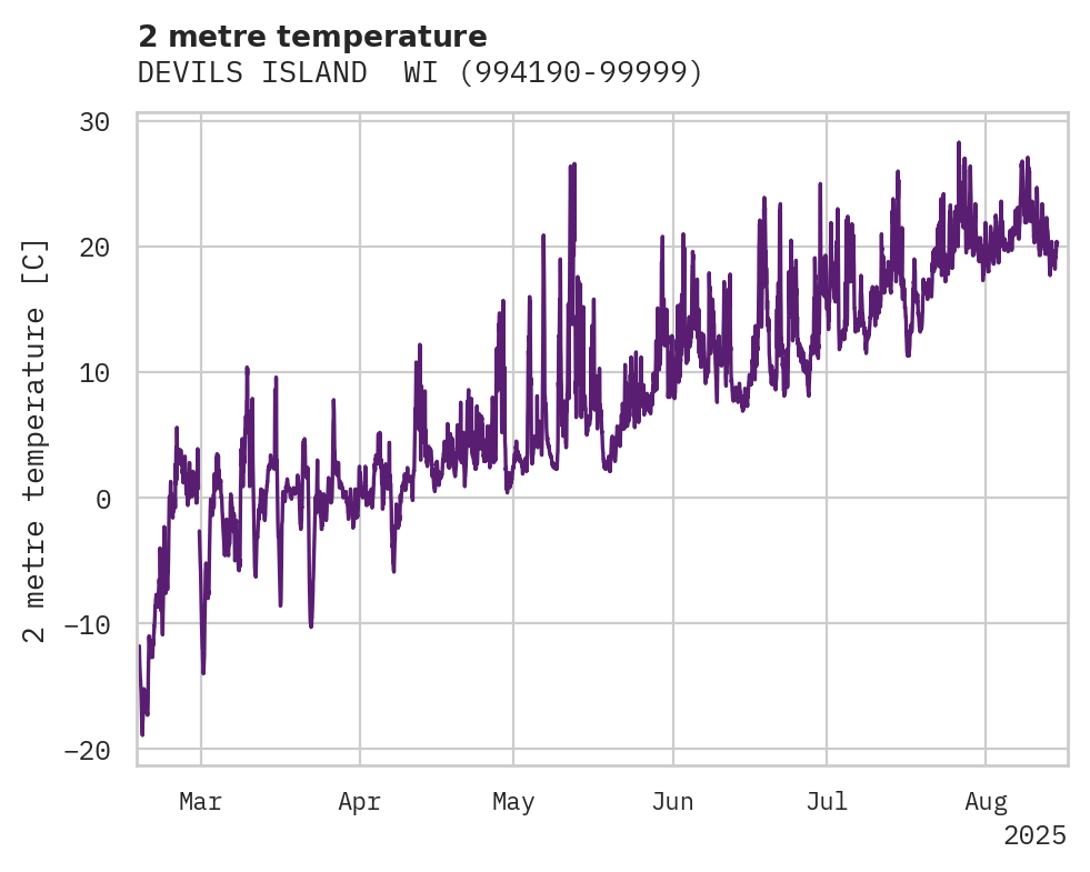 Temperature obs for DEVILS ISLAND