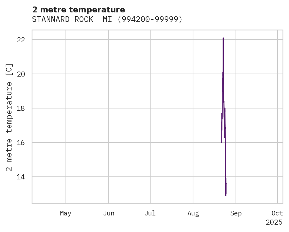Temperature obs for STANNARD ROCK