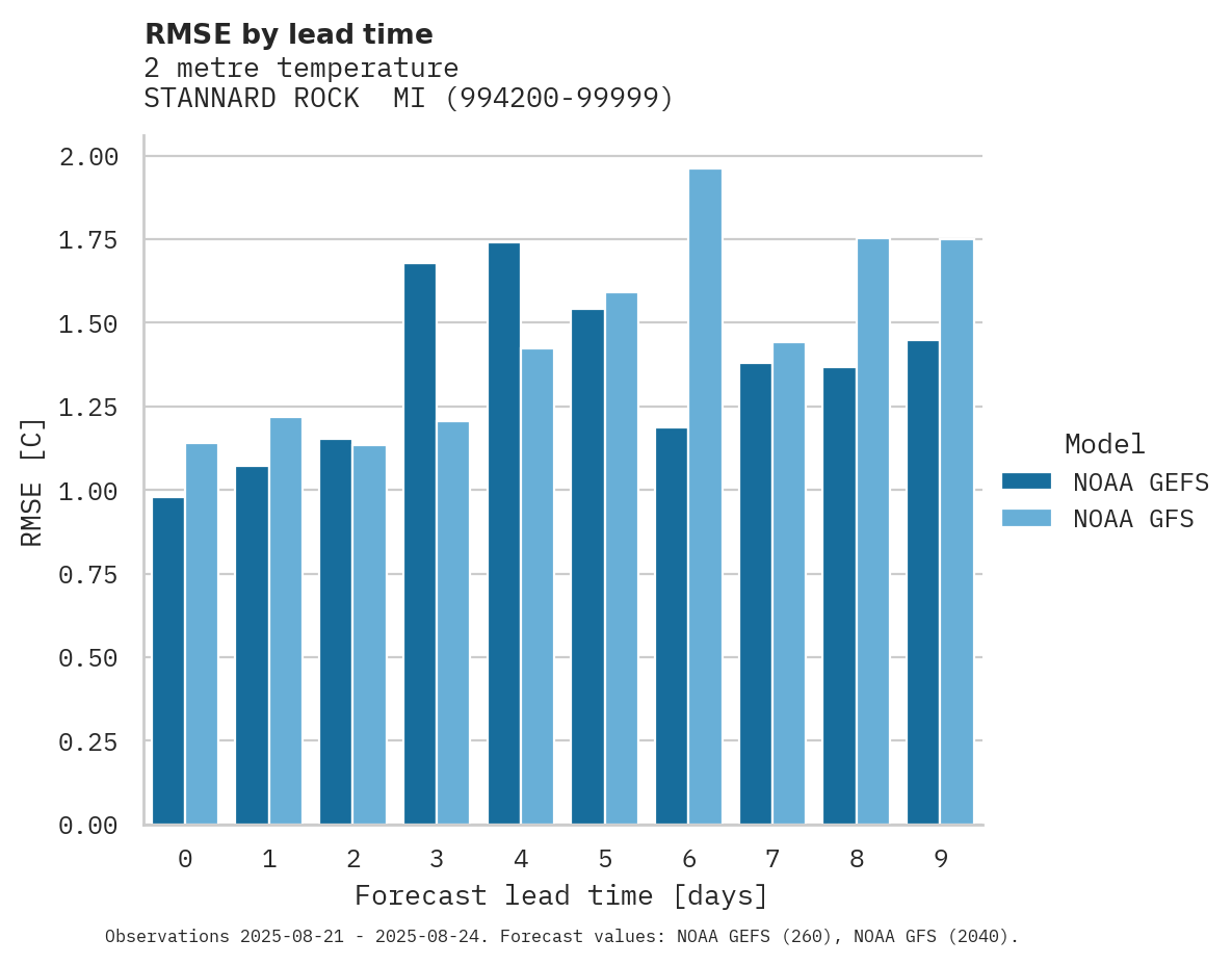 Temperature RMSE by lead time for STANNARD ROCK