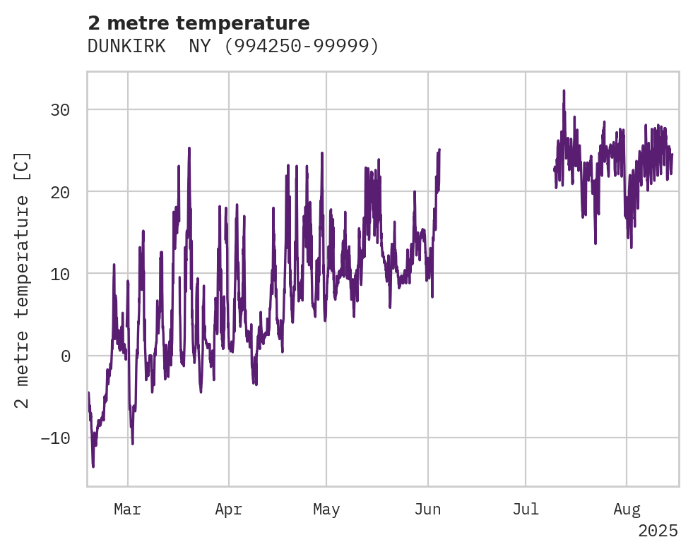 Temperature obs for DUNKIRK