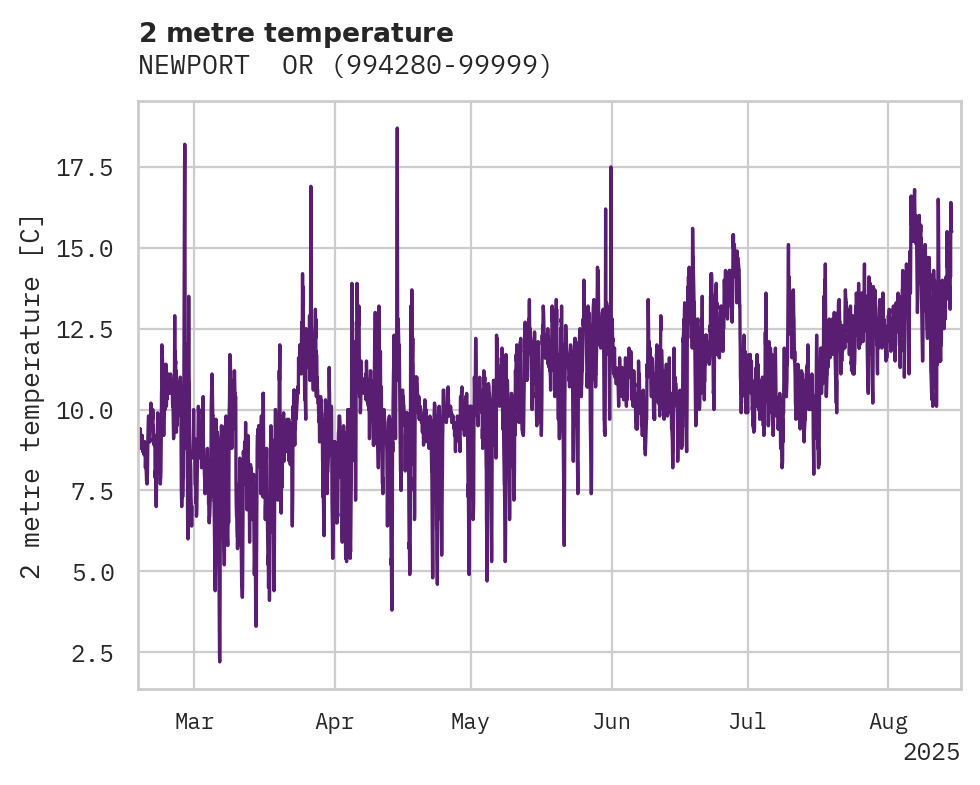 Temperature obs for NEWPORT