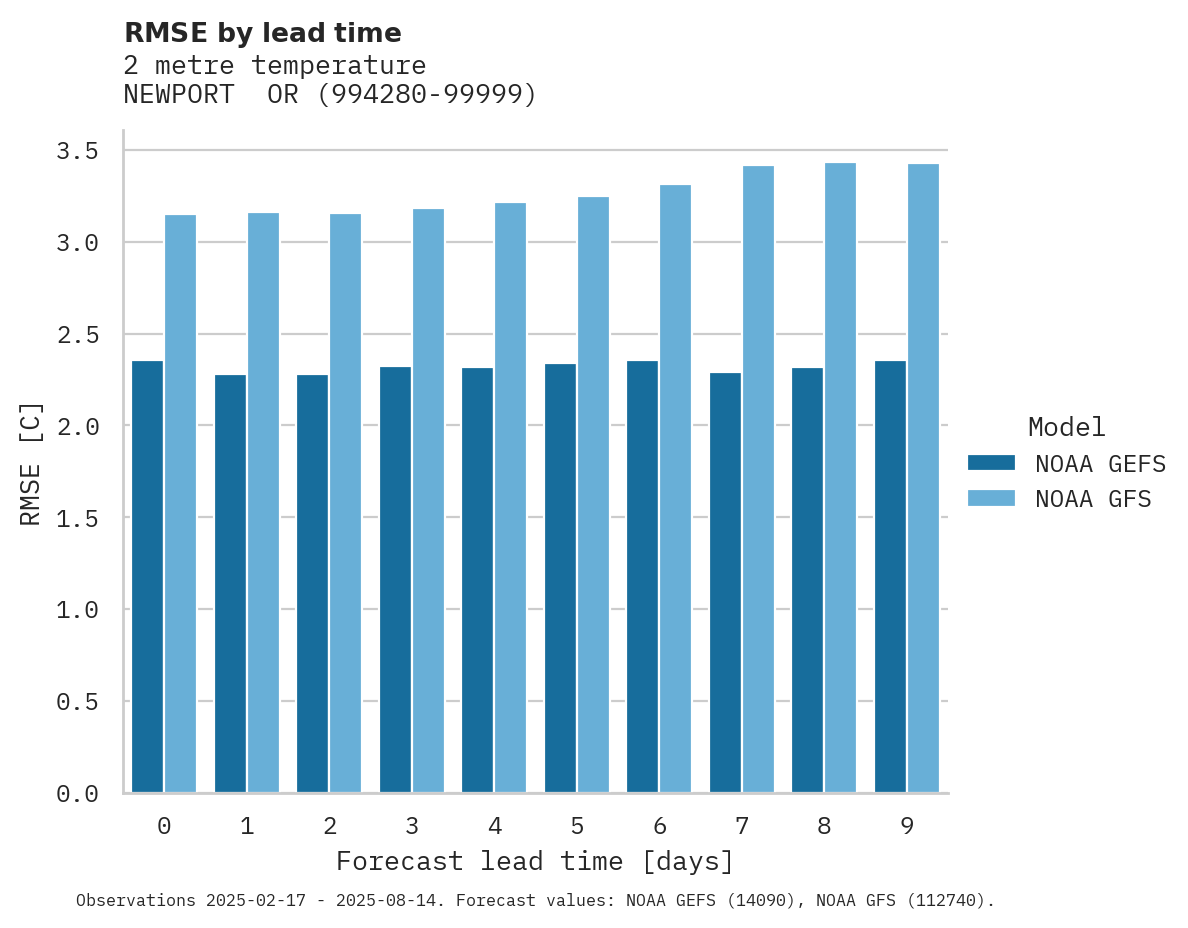 Temperature RMSE by lead time for NEWPORT