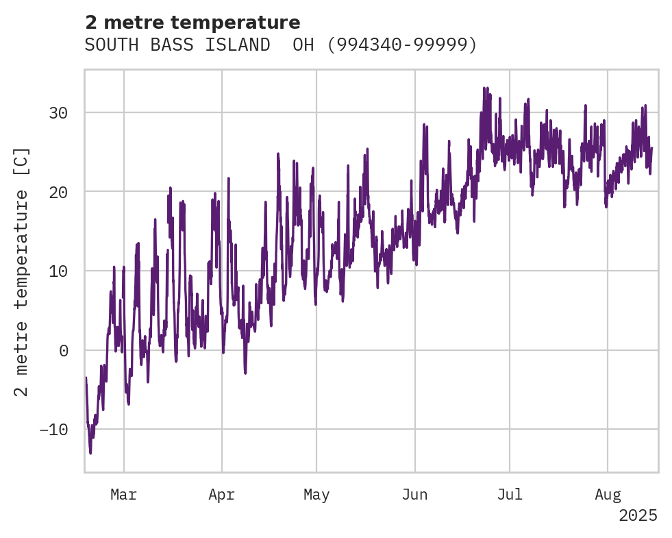 Temperature obs for SOUTH BASS ISLAND