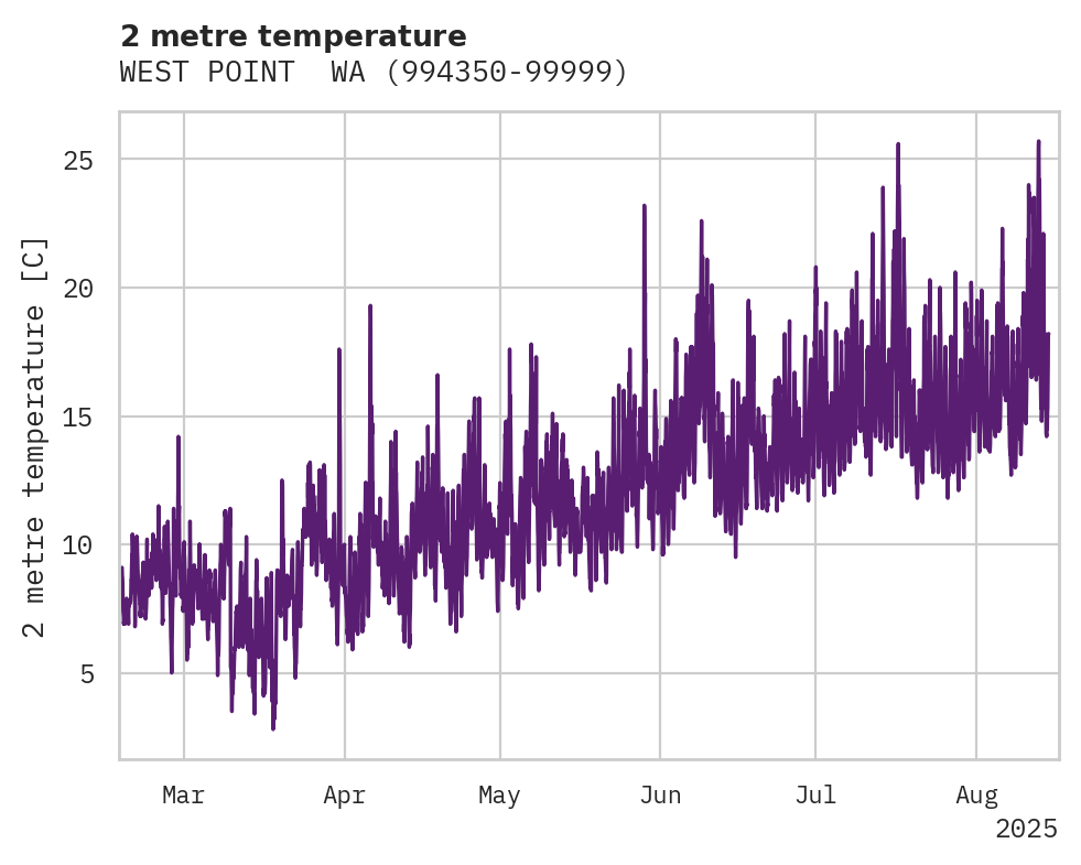 Temperature obs for WEST POINT