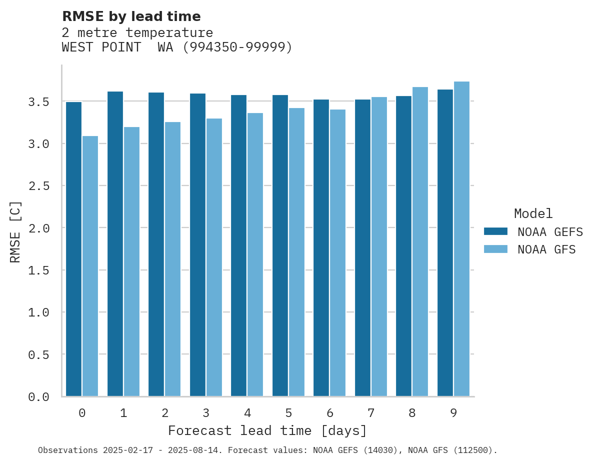 Temperature RMSE by lead time for WEST POINT