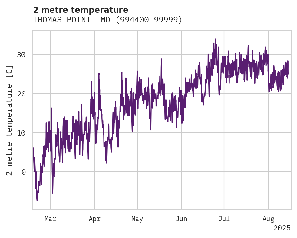 Temperature obs for THOMAS POINT