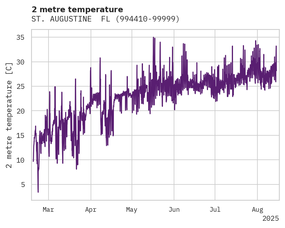 Temperature obs for ST. AUGUSTINE