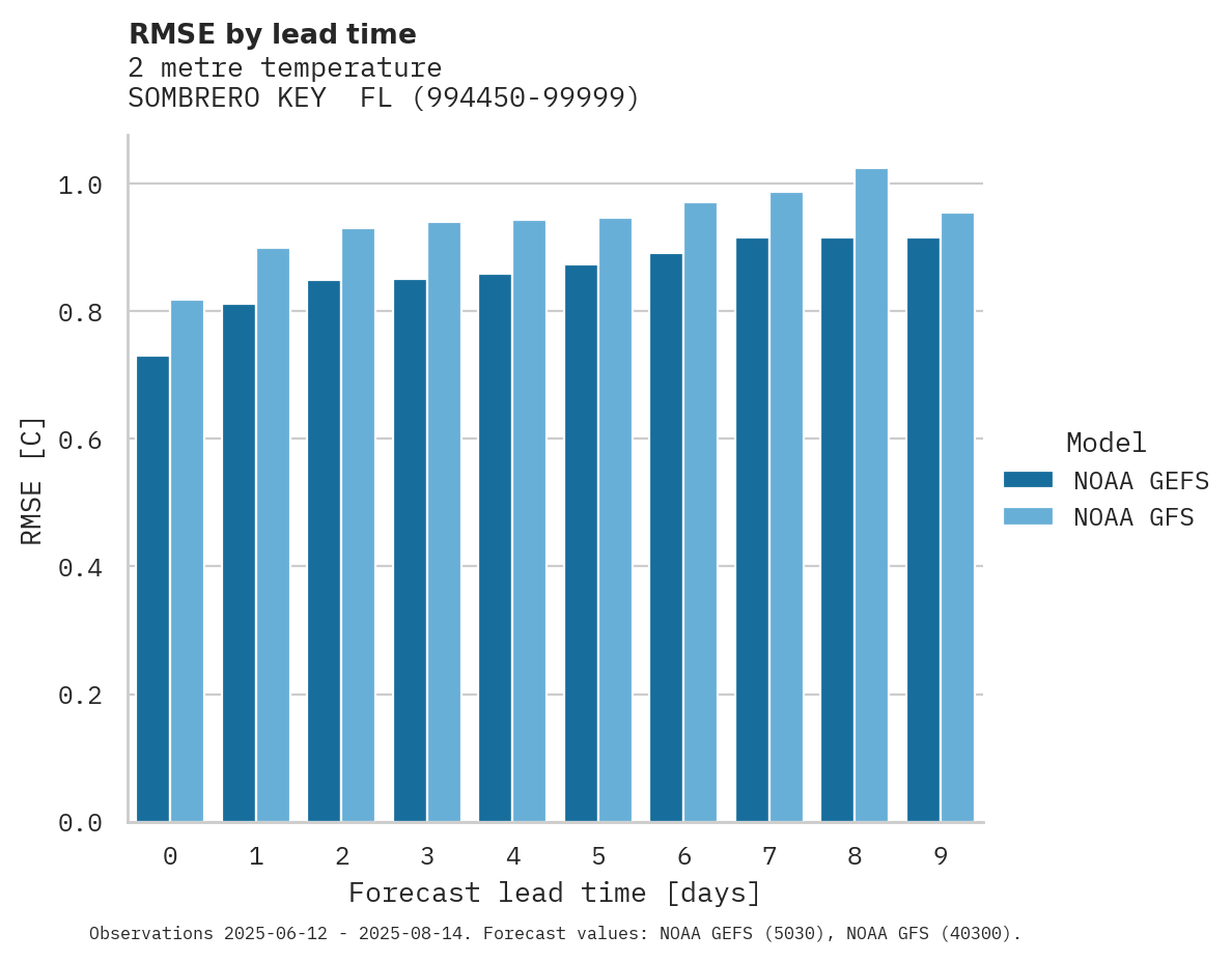 Temperature RMSE by lead time for SOMBRERO KEY