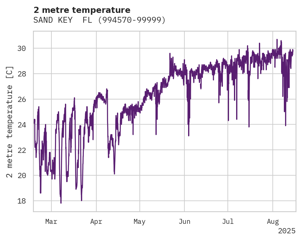 Temperature obs for SAND KEY
