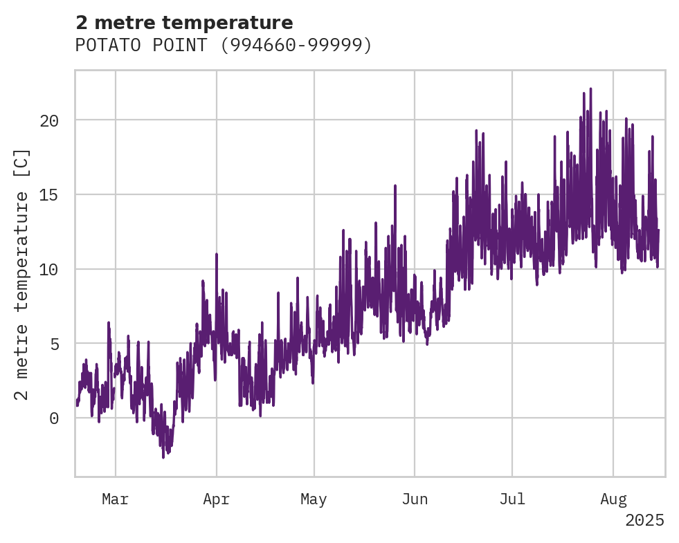 Temperature obs for POTATO POINT
