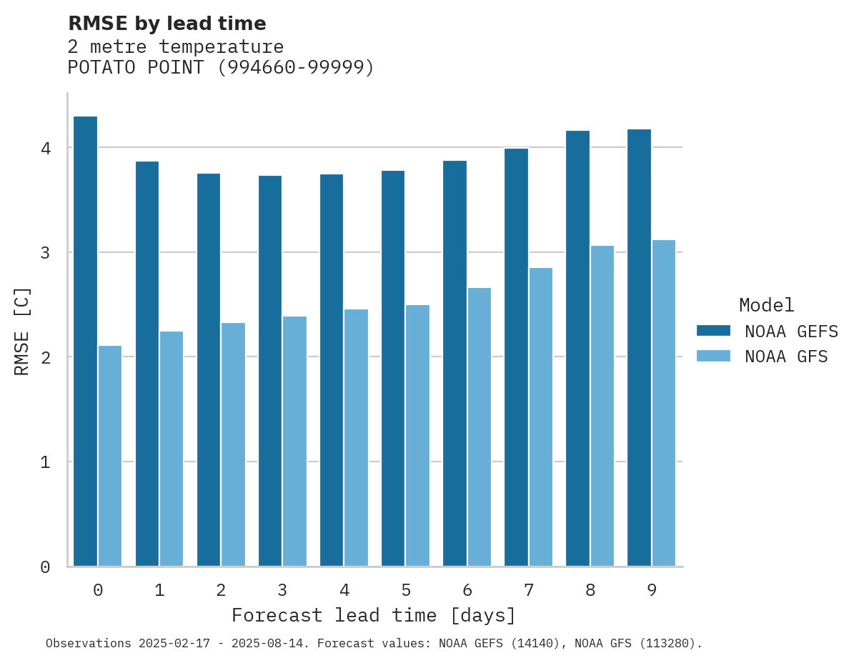 Temperature RMSE by lead time for POTATO POINT
