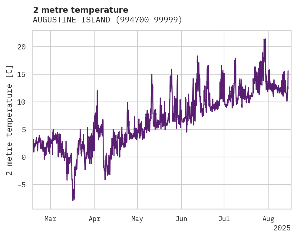Temperature obs for AUGUSTINE ISLAND