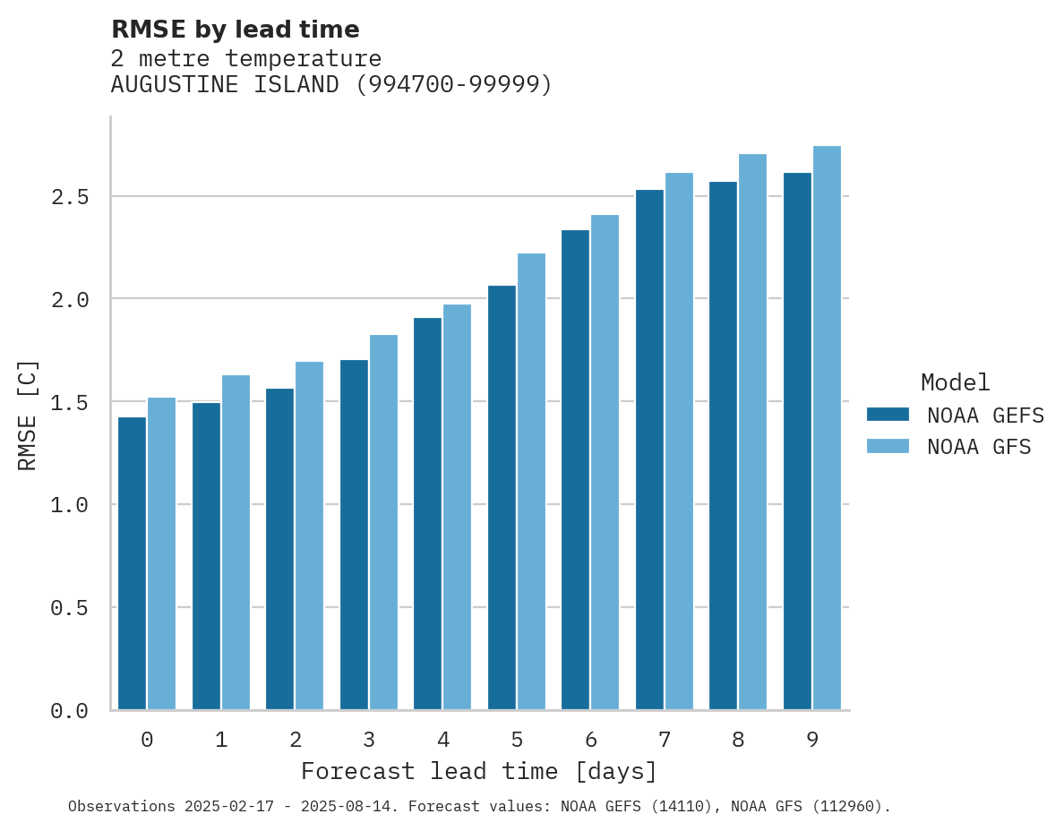 Temperature RMSE by lead time for AUGUSTINE ISLAND