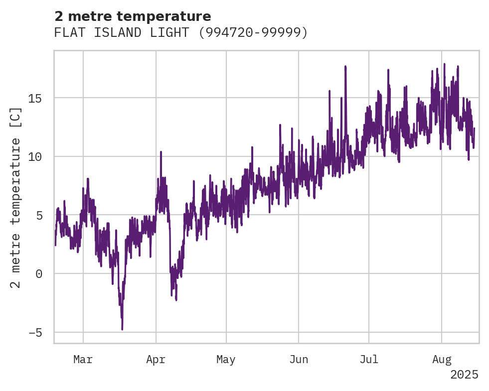 Temperature obs for FLAT ISLAND LIGHT