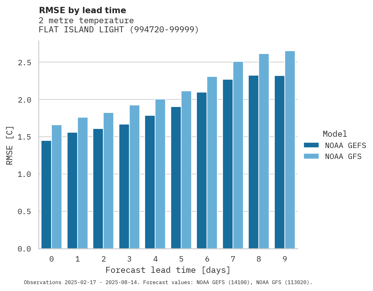 Temperature RMSE by lead time for FLAT ISLAND LIGHT