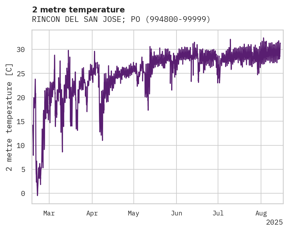 Temperature obs for RINCON DEL SAN JOSE; POTRERO