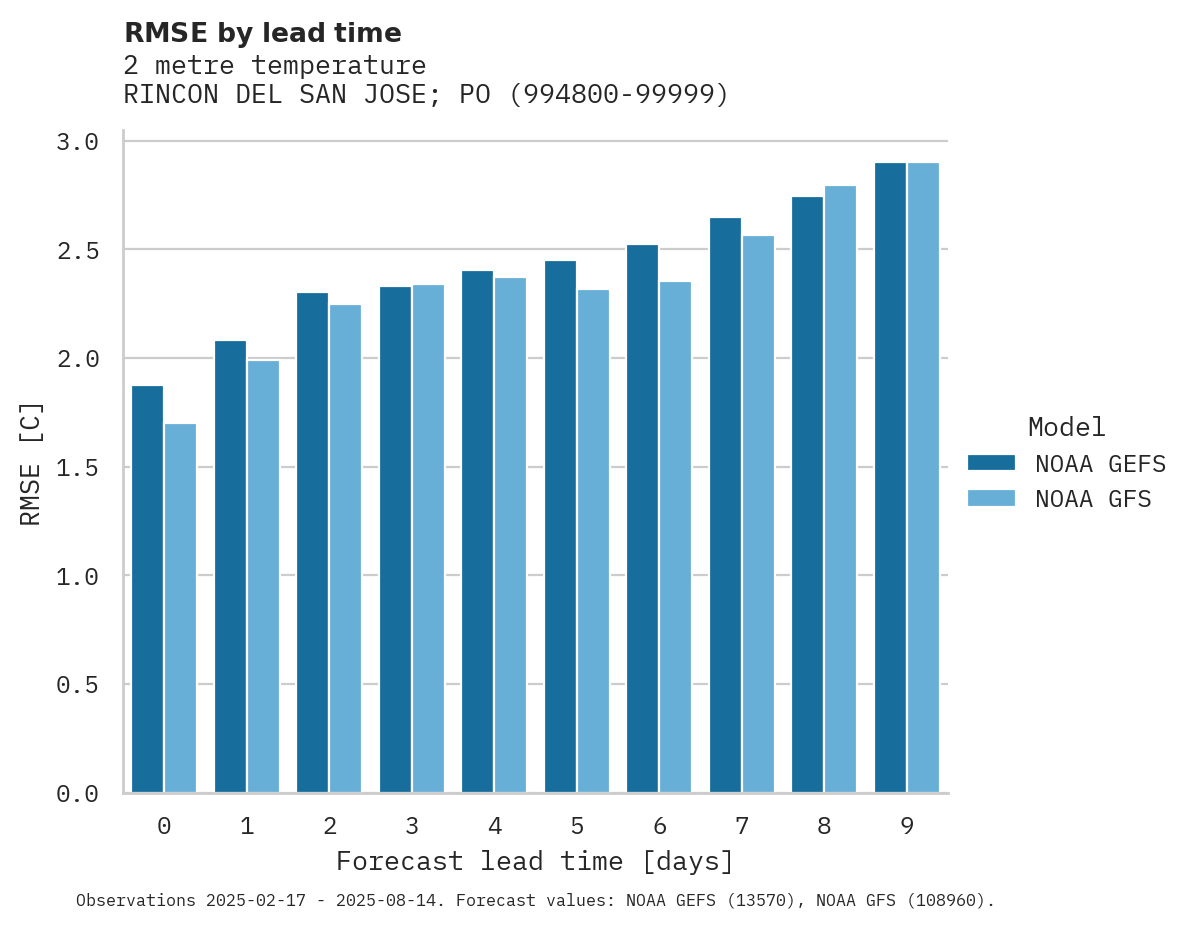 Temperature RMSE by lead time for RINCON DEL SAN JOSE; POTRERO