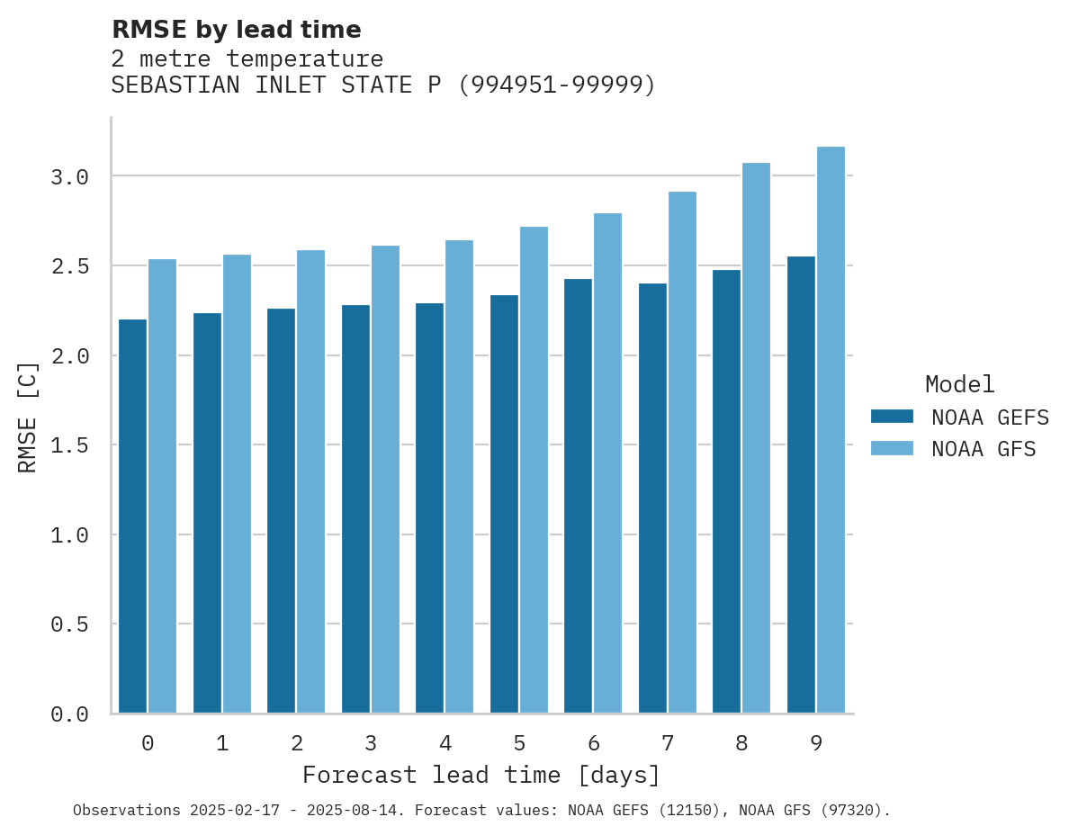 Temperature RMSE by lead time for SEBASTIAN INLET STATE PARK