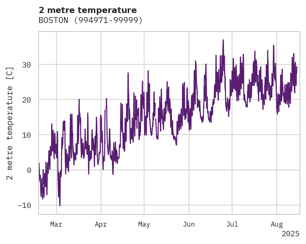 Temperature obs for BOSTON