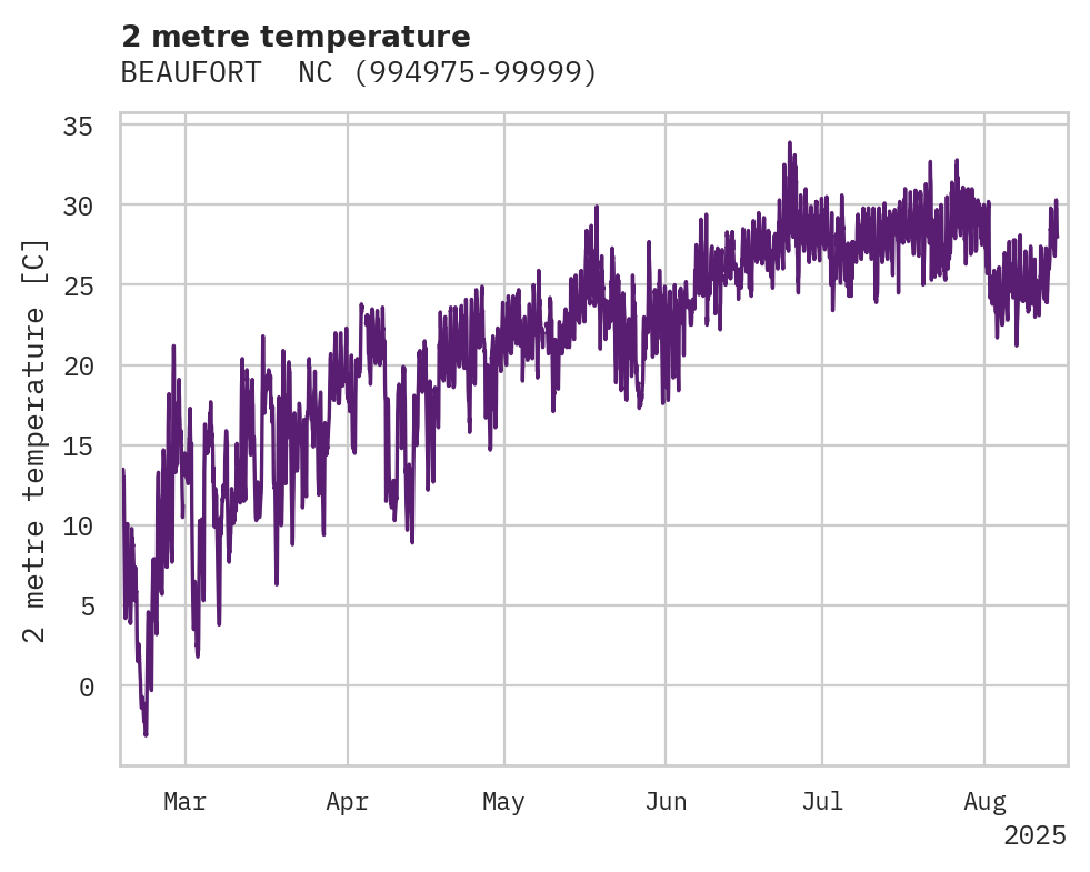 Temperature obs for BEAUFORT