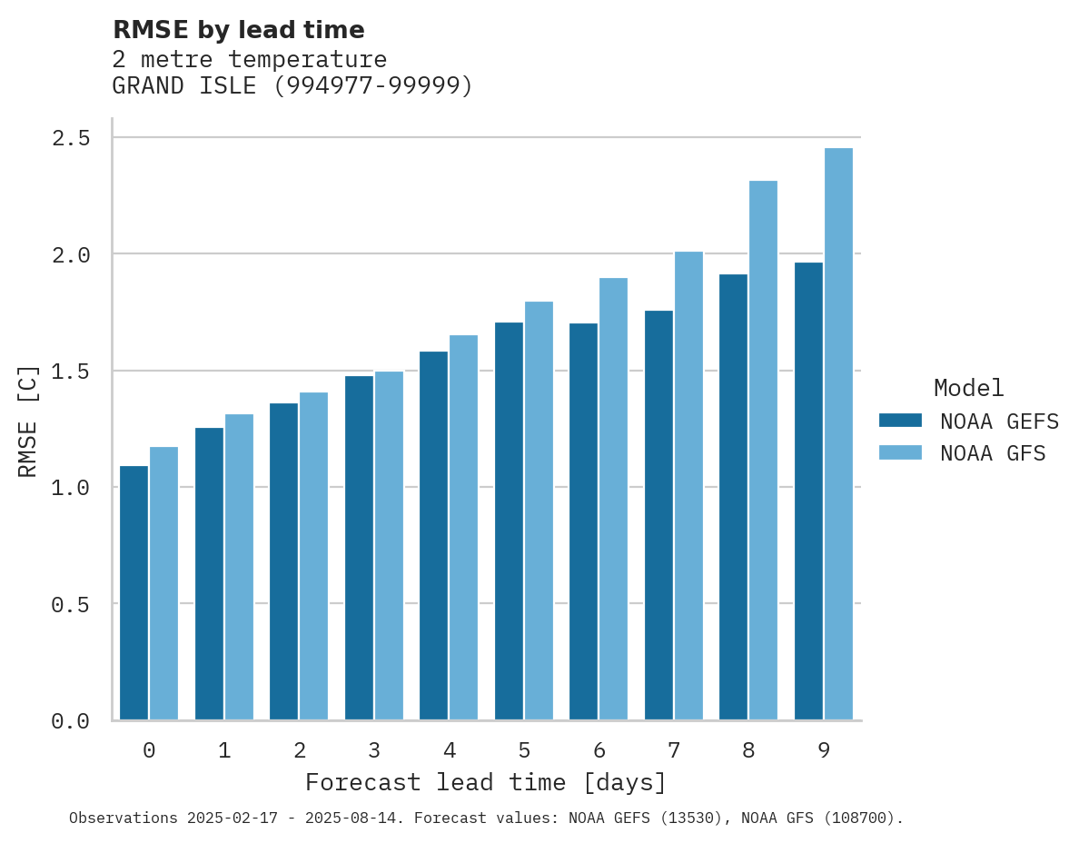 Temperature RMSE by lead time for GRAND ISLE