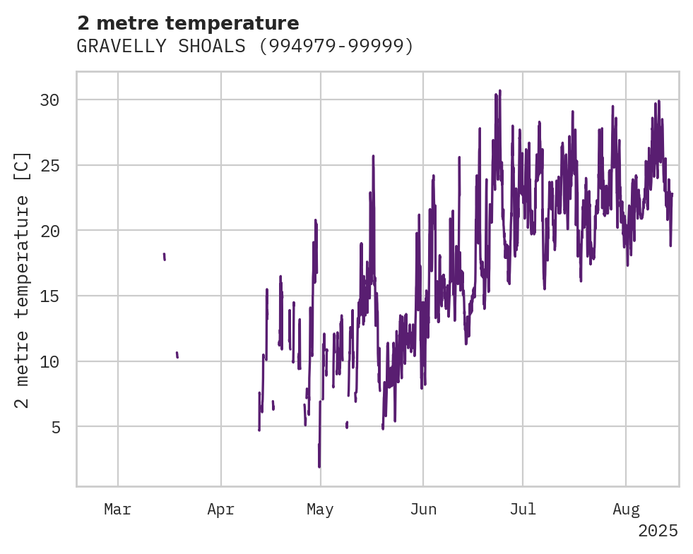 Temperature obs for GRAVELLY SHOALS
