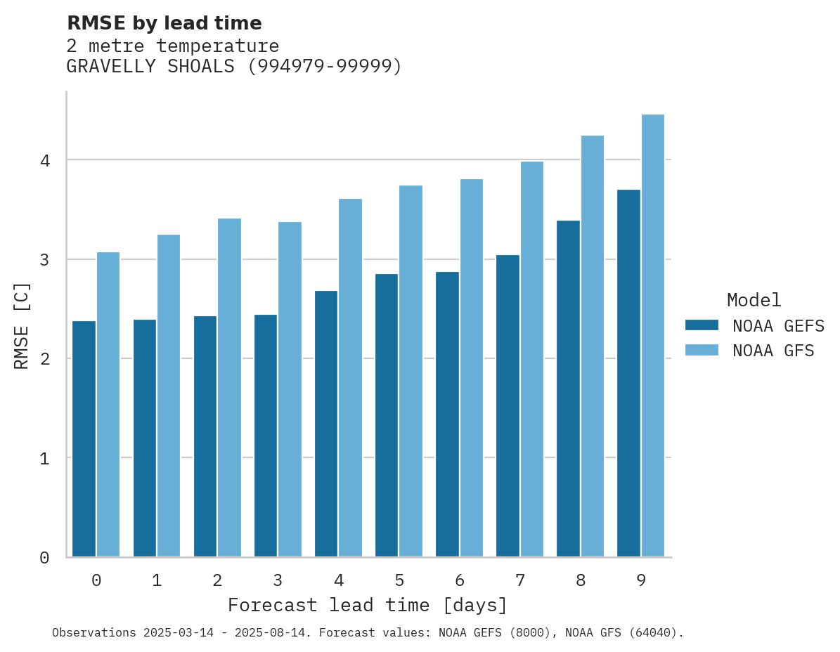 Temperature RMSE by lead time for GRAVELLY SHOALS