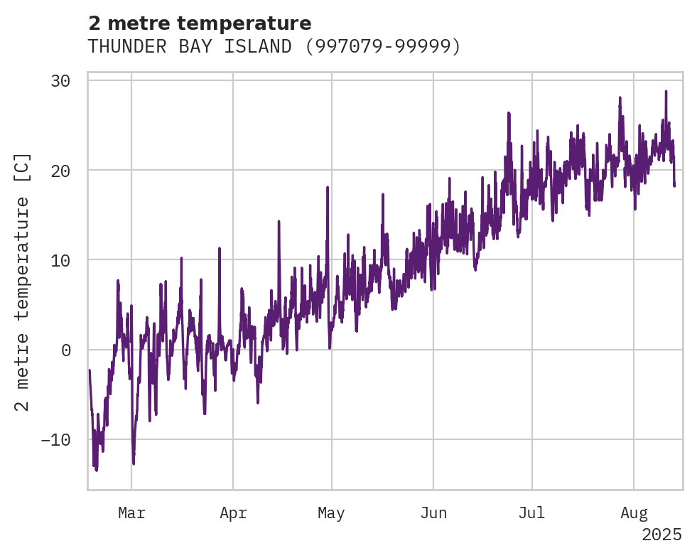Temperature obs for THUNDER BAY ISLAND