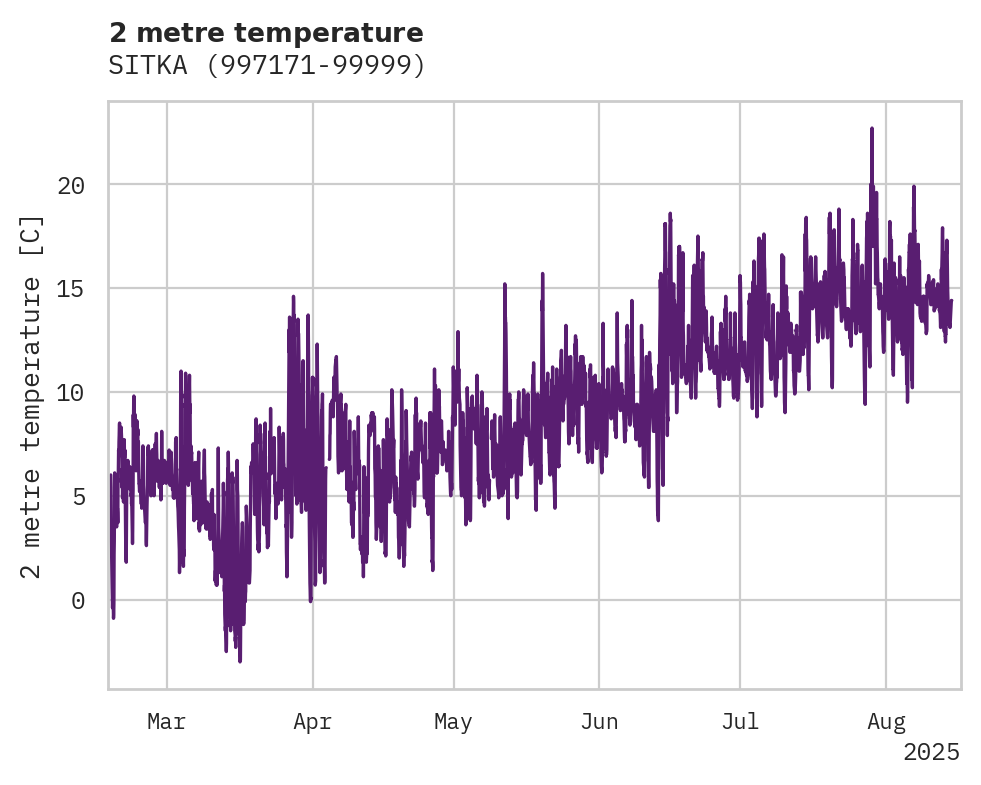 Temperature obs for SITKA