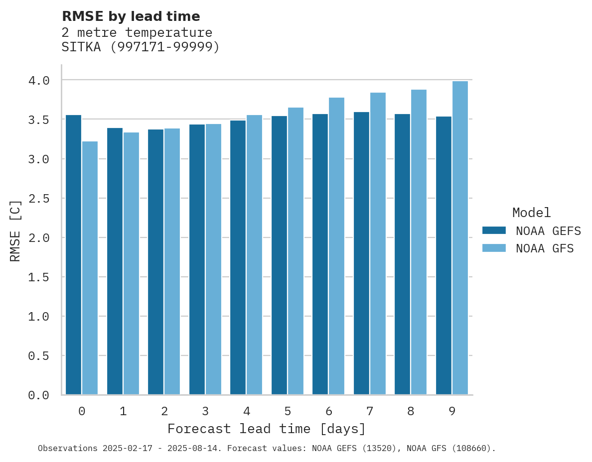 Temperature RMSE by lead time for SITKA
