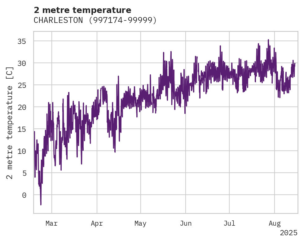 Temperature obs for CHARLESTON