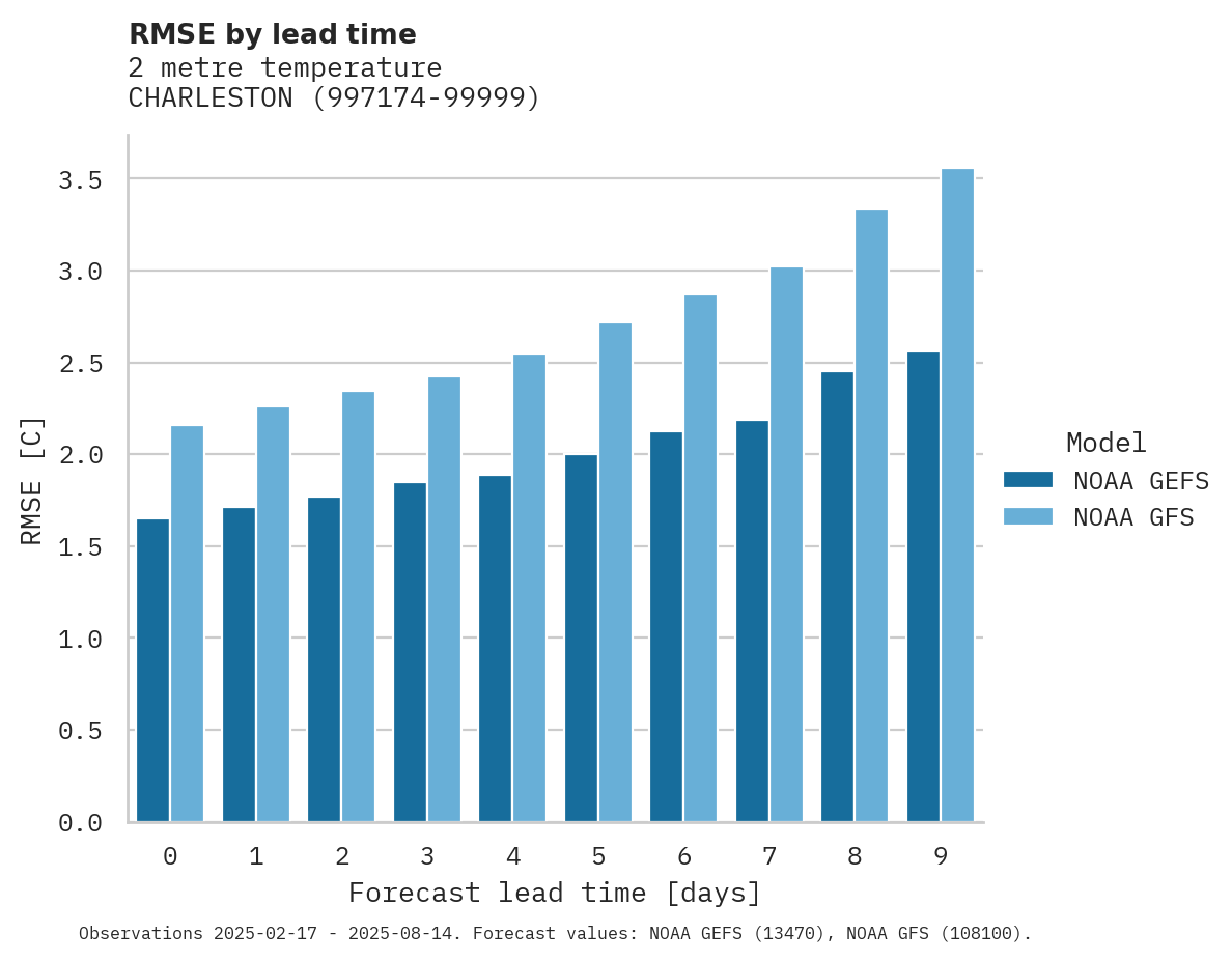 Temperature RMSE by lead time for CHARLESTON