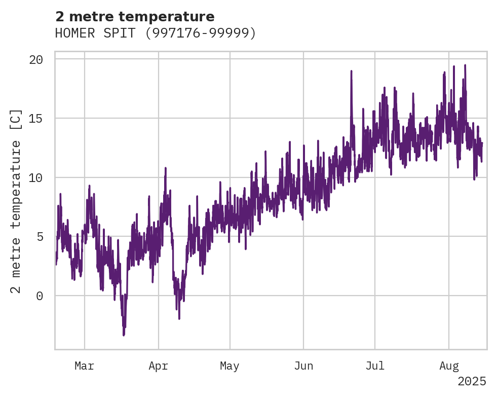 Temperature obs for HOMER SPIT