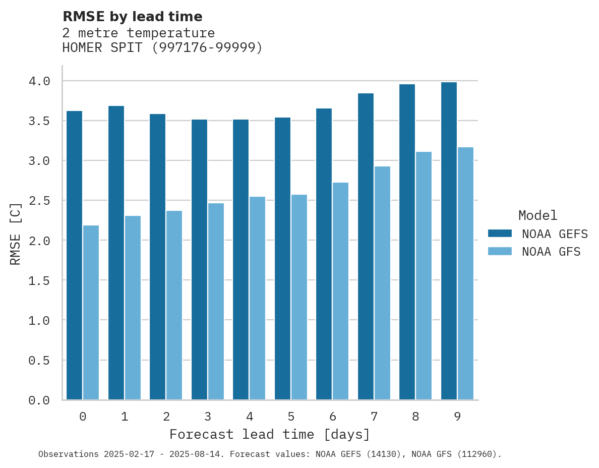 Temperature RMSE by lead time for HOMER SPIT