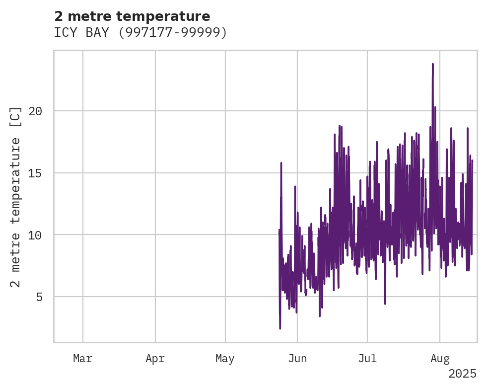 Temperature obs for ICY BAY