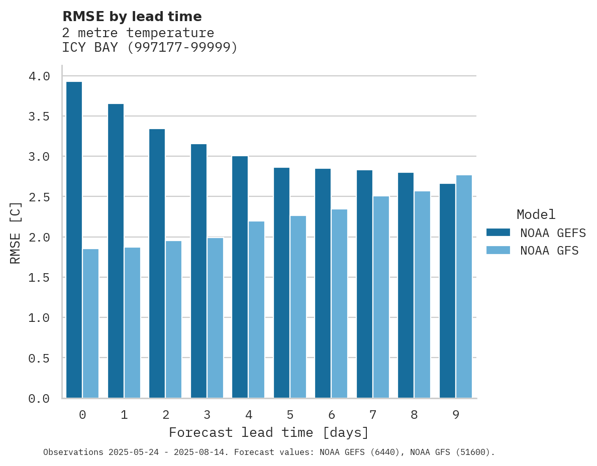 Temperature RMSE by lead time for ICY BAY