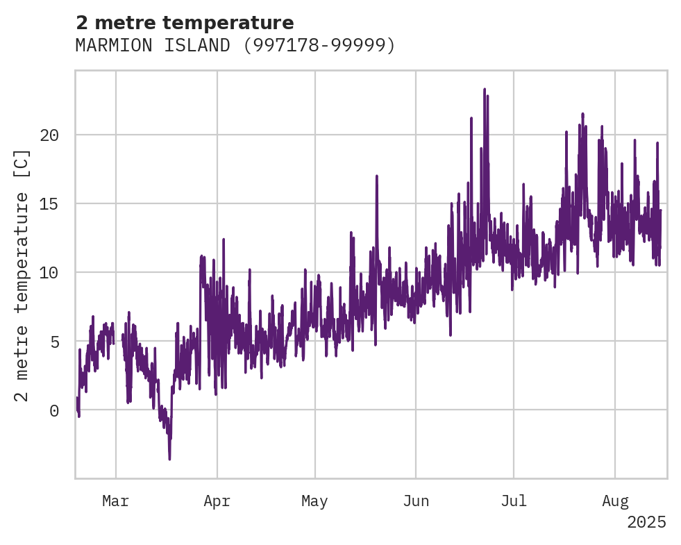 Temperature obs for MARMION ISLAND