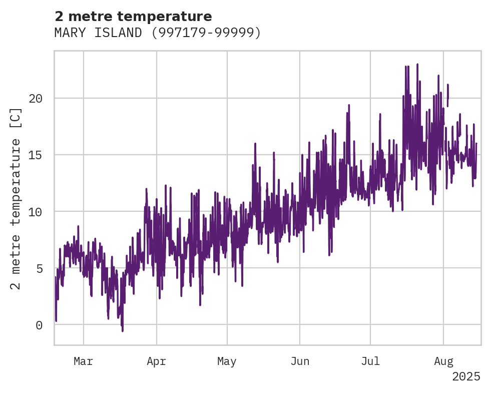 Temperature obs for MARY ISLAND