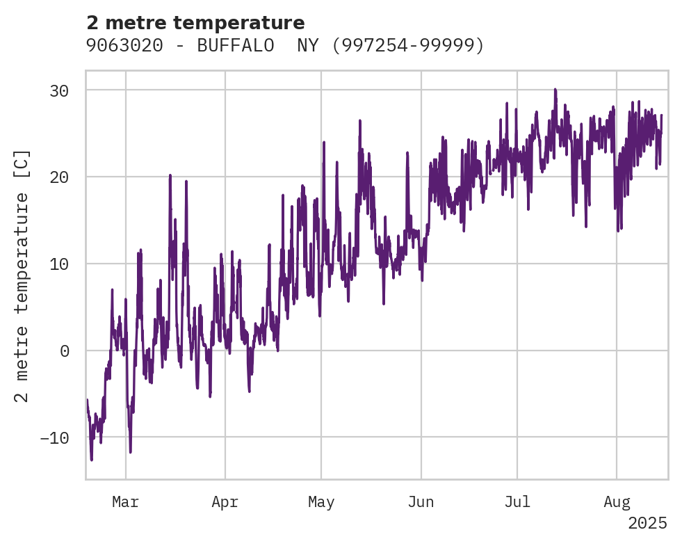 Temperature obs for 9063020 - BUFFALO