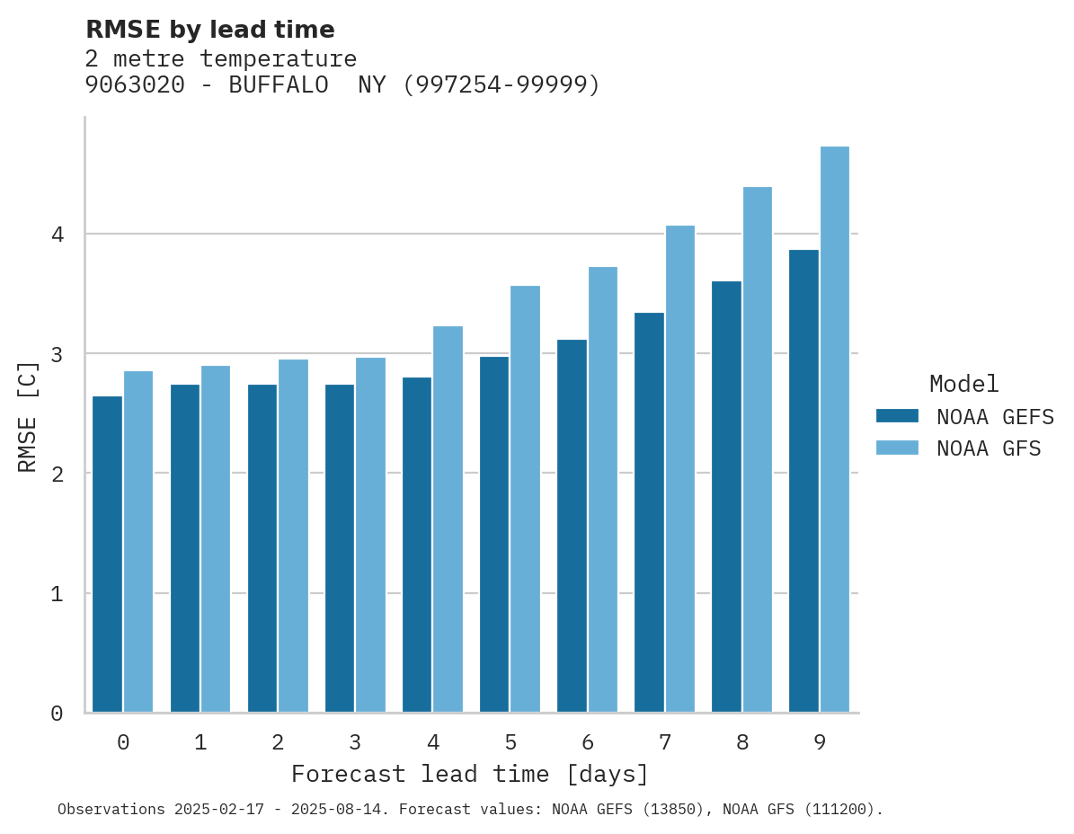 Temperature RMSE by lead time for 9063020 - BUFFALO