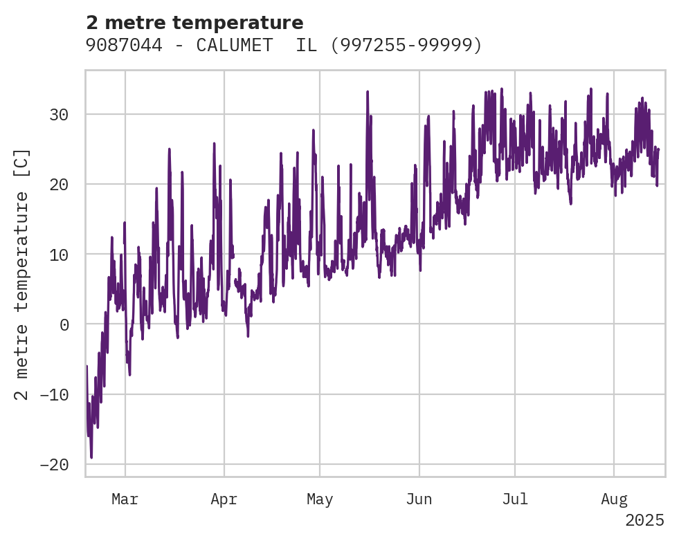 Temperature obs for 9087044 - CALUMET