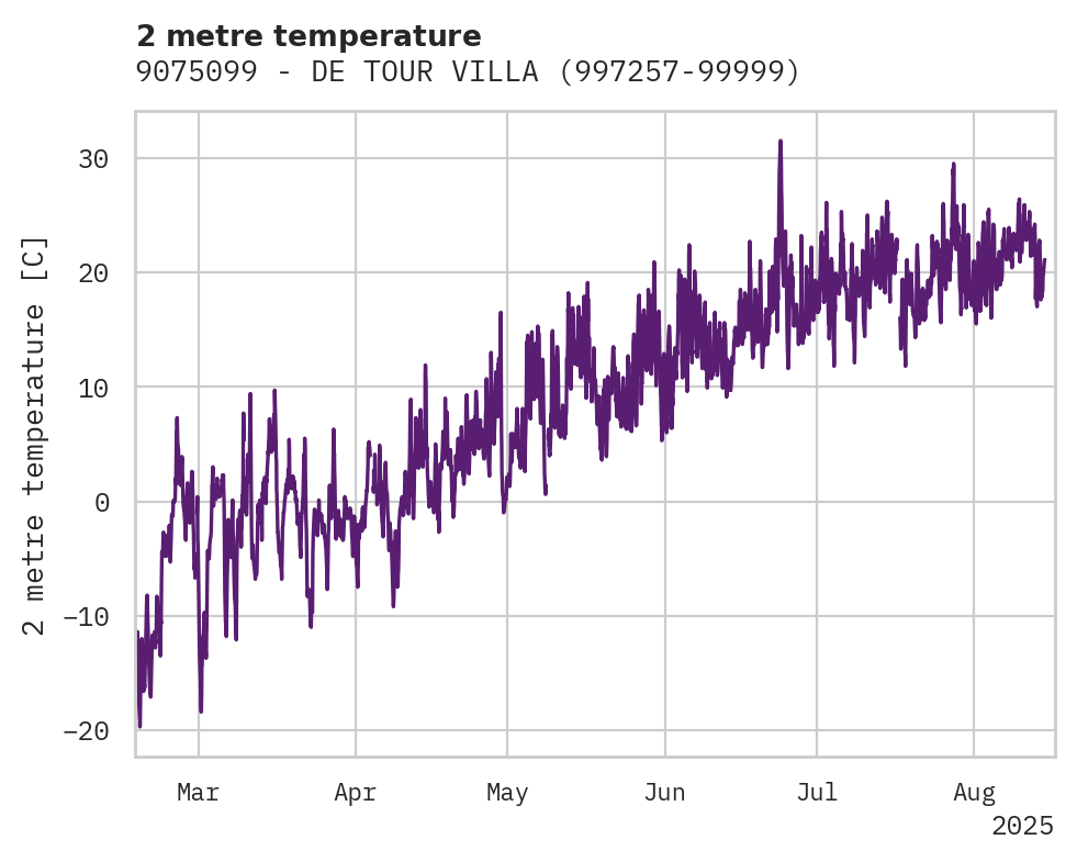 Temperature obs for 9075099 - DE TOUR VILLAGE